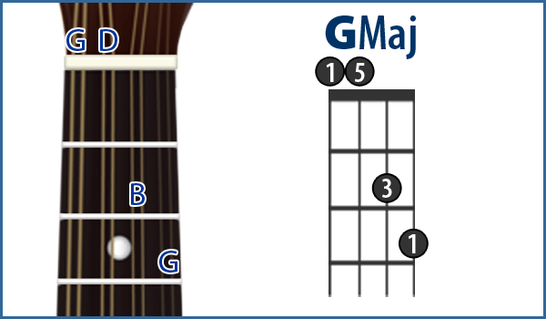 Essential Mandolin Chords