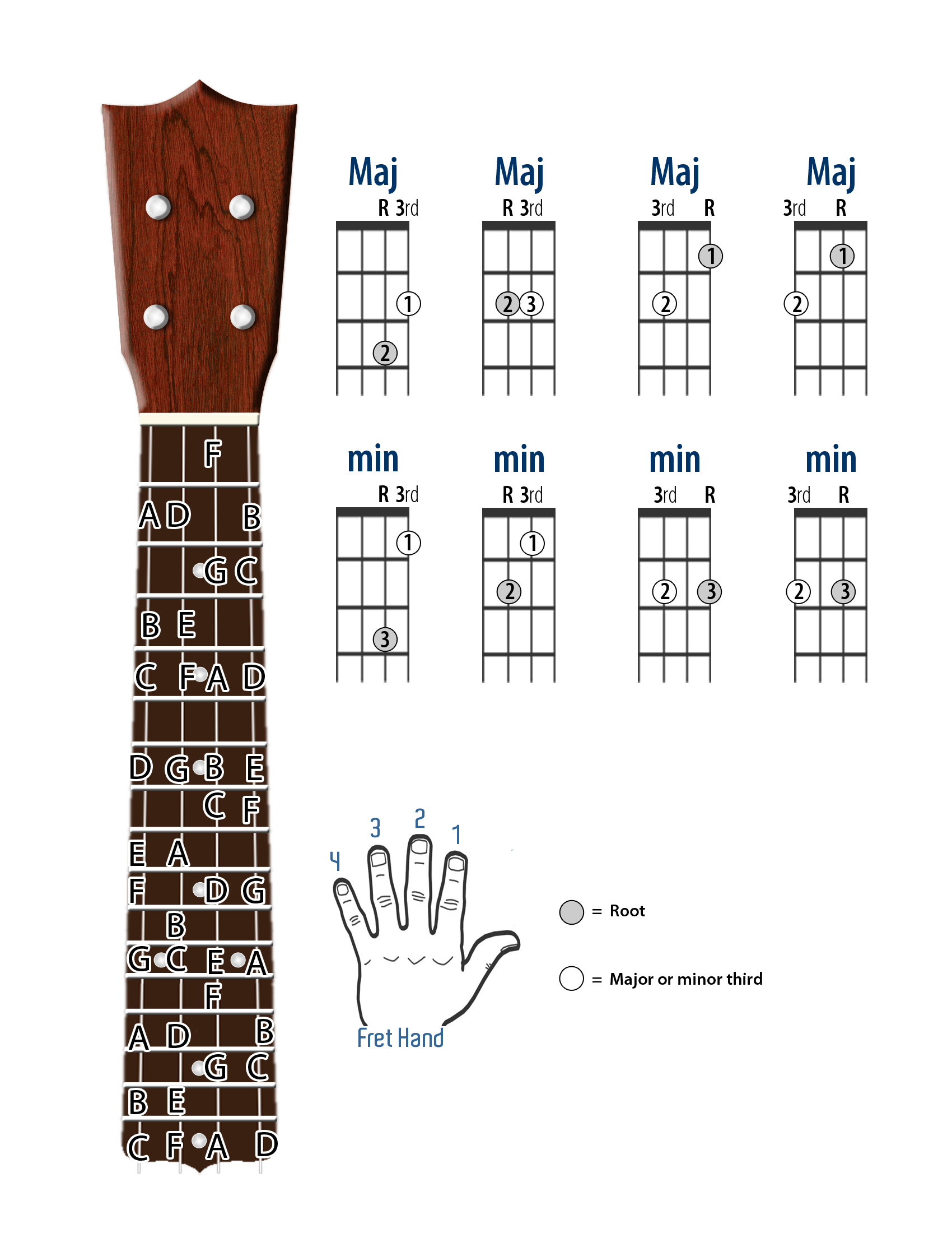 Note Intervals on Ukulele